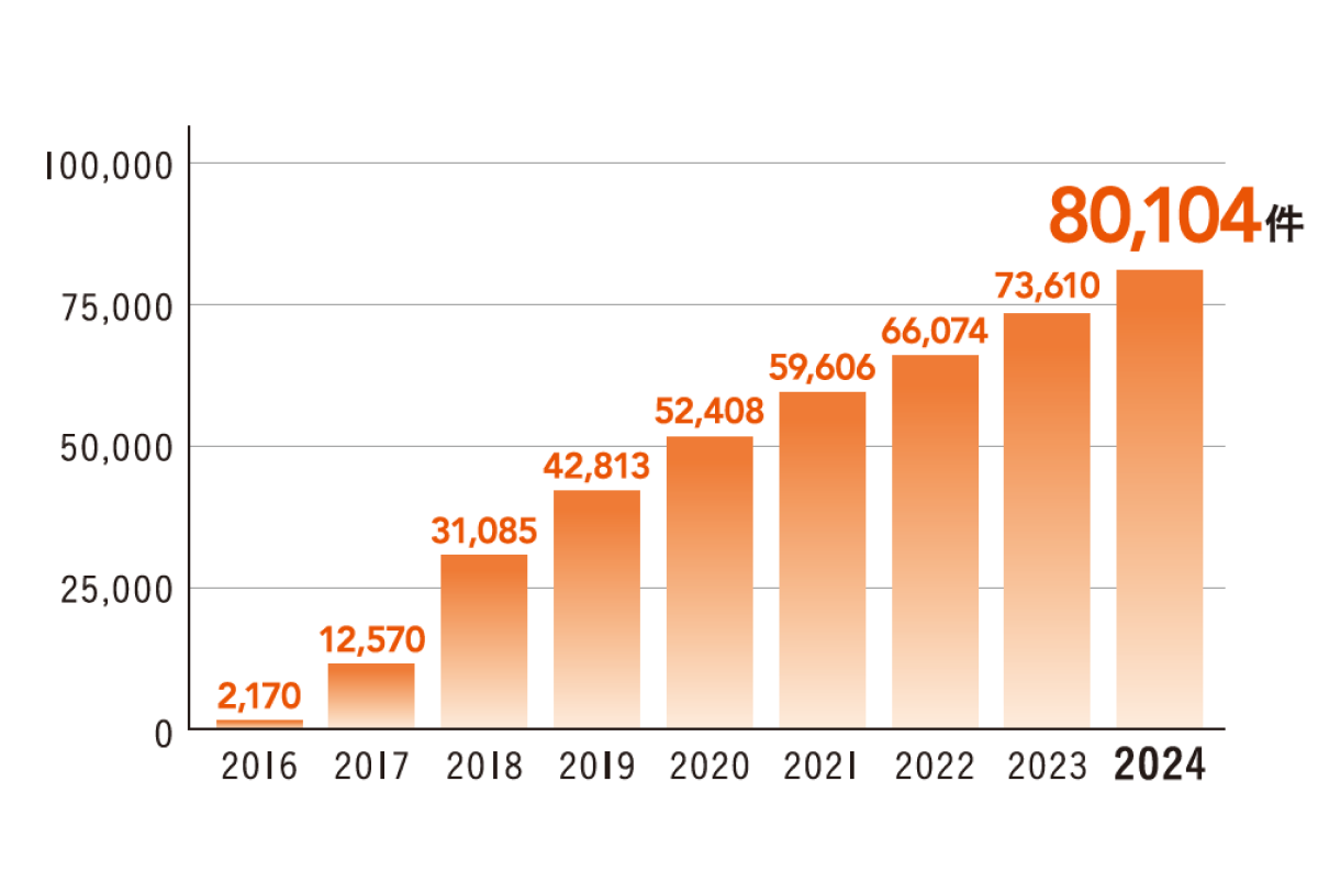 ハルエネでんき契約の推移